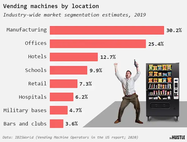 vending business scale