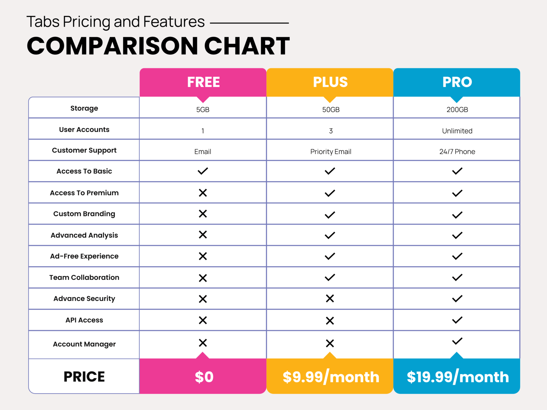 A chart comparing standard and advanced features costs