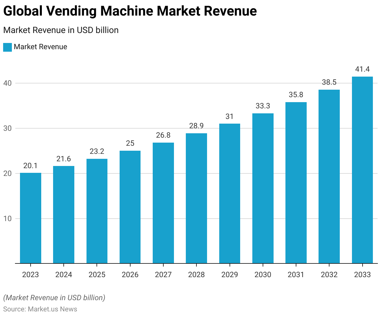 Market Growth Projections
