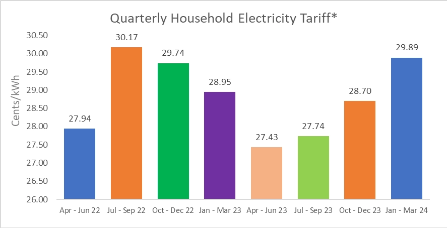 Graph comparing electricity cost vs revenue for phone case printing machines