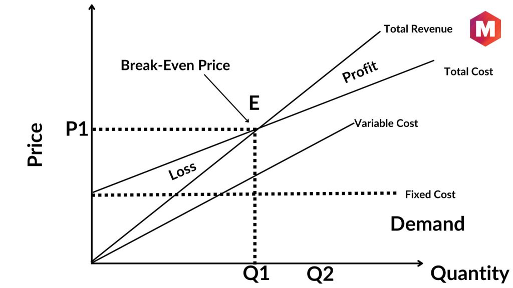 Break-even acceleration strategies