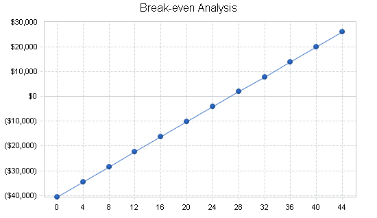 Break-even timeline comparison chart